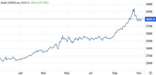 nihalzengikb's tweet image. #GOLD✍🏻Altın fiyatları, zayıf işgücü verilerinin Federal Rezerv&apos;in yakın vadeli faiz indirimi beklentilerini güçlendirmesinin ardından Cuma günü ons başına yaklaşık 4.005 dolara yükseldi➕Challenger&apos;lardaki işten çıkarmalar Ekim ayında üç katına çıktı ve yirmi yılı aşkın süredir