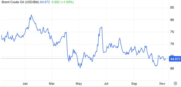 nihalzengikb's tweet image. #BRENT🛢Brent ham petrol vadeli işlemleri Cuma günü varil başına yaklaşık 64,07 dolara yükseldi ancak iki haftanın en düşük seviyesine yakın seyretti ve olası bir arz fazlasına dair korkuların piyasada baskı yaratmaya devam etmesiyle ikinci haftalık kayba doğru yöneldi📷OPEC+