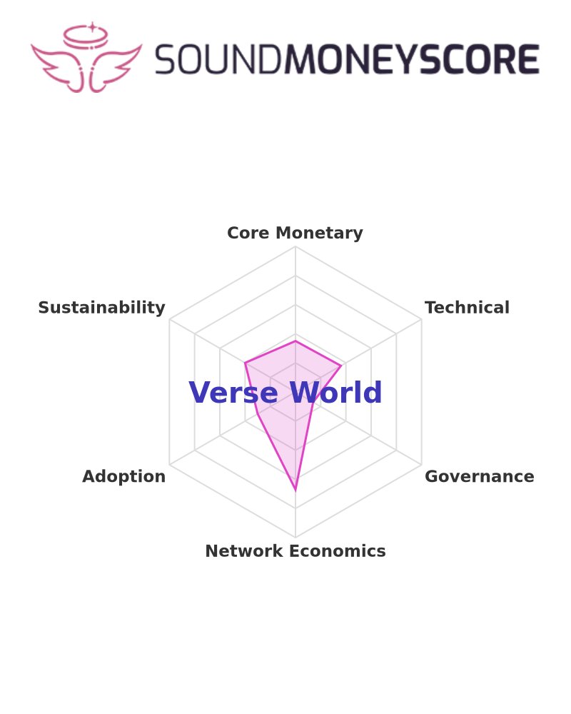 soundmoneyscore's tweet image. 📊 Score of the Day: Verse World

Sound Money Score: 32.4%

See the full breakdown: sms.fudfomo.co/reports/Verse-…

#VERSE #DigitalAssets #SoundMoneyScore
