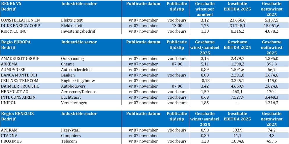 TSimonts's tweet image. Bedrijfsresultaten

#ConstellationEnergy
#DukeEnergy
#KKR
#AmadeusIT
#Arkema
#Aumovio
#BancaMonteDeiPaschi
#Cellnex
#DaimlerTruck
#Hensoldt
#InternationalConsolidatedAirlines
#Unipol
#Aperam
#Ctac
#Proximus