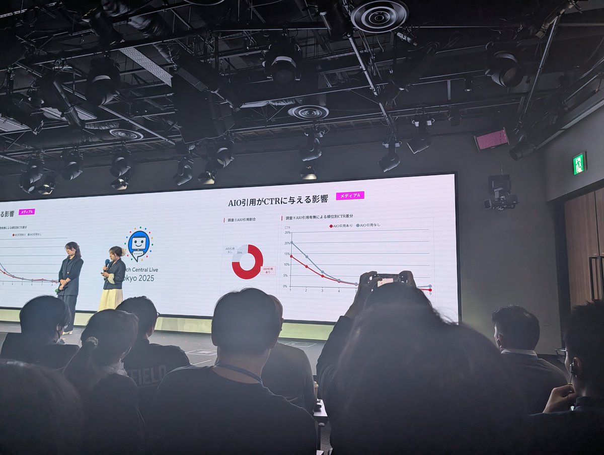 楽天さんの自社調査とても興味深かったです。AIOがCTRに与える影響はあるとは思いつつ、実数把握のためだけには開発リソース充てられないし、数値出していただけるのはとてもありがたい。
#searchcentrallive