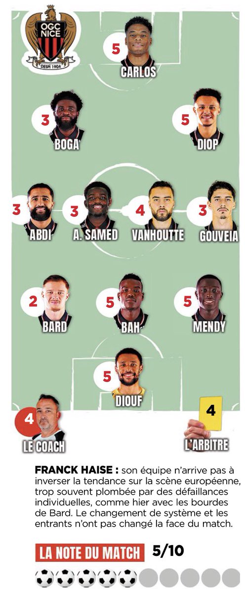 SolamenNissa's tweet photo. Les notes de #OGCNSCF. #OGCNice https://t.co/DOTVpuDx7o