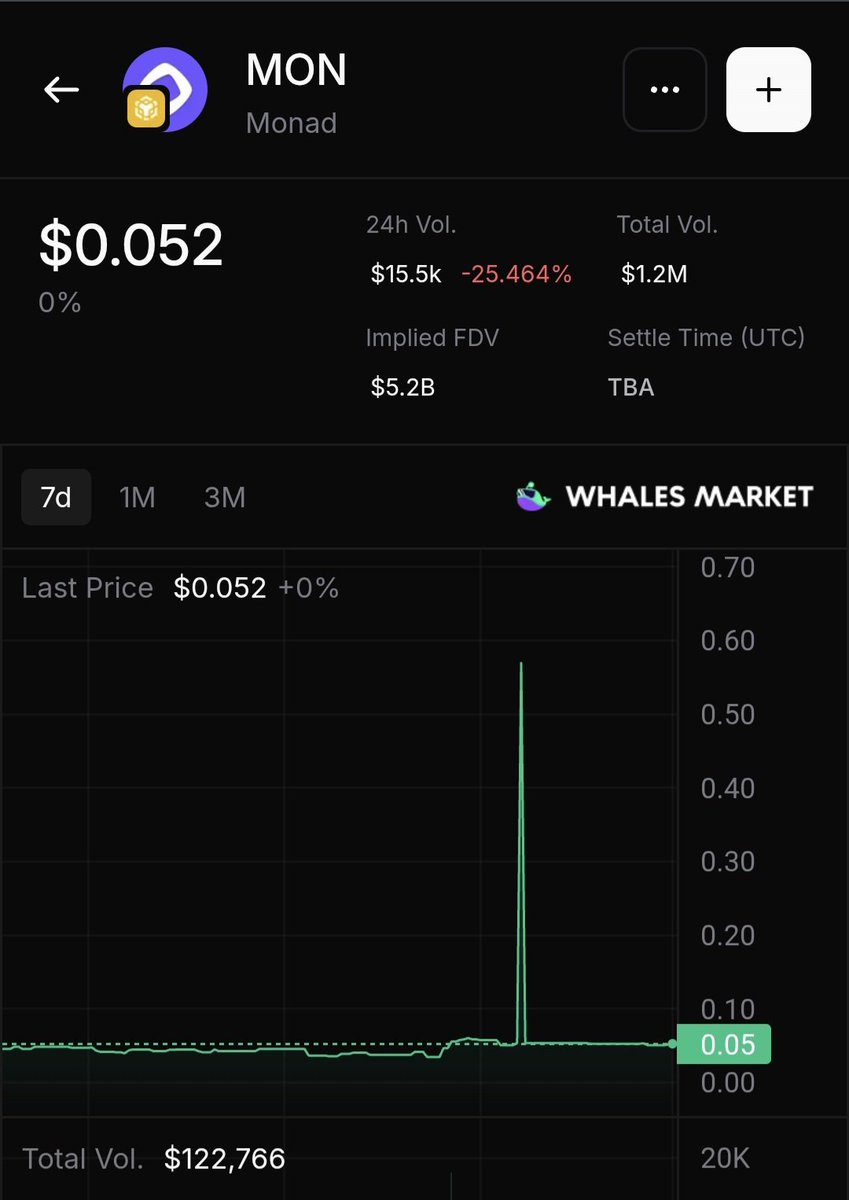 GM 
<a href="/monad/">Monad</a> is currently sitting at 5b fdv on whales market 

While <a href="/megaeth/">MegaETH</a> is at 3b FDV on pre markets 

Can we expect 10b FDV on TGE for monad ?
What are your thoughts