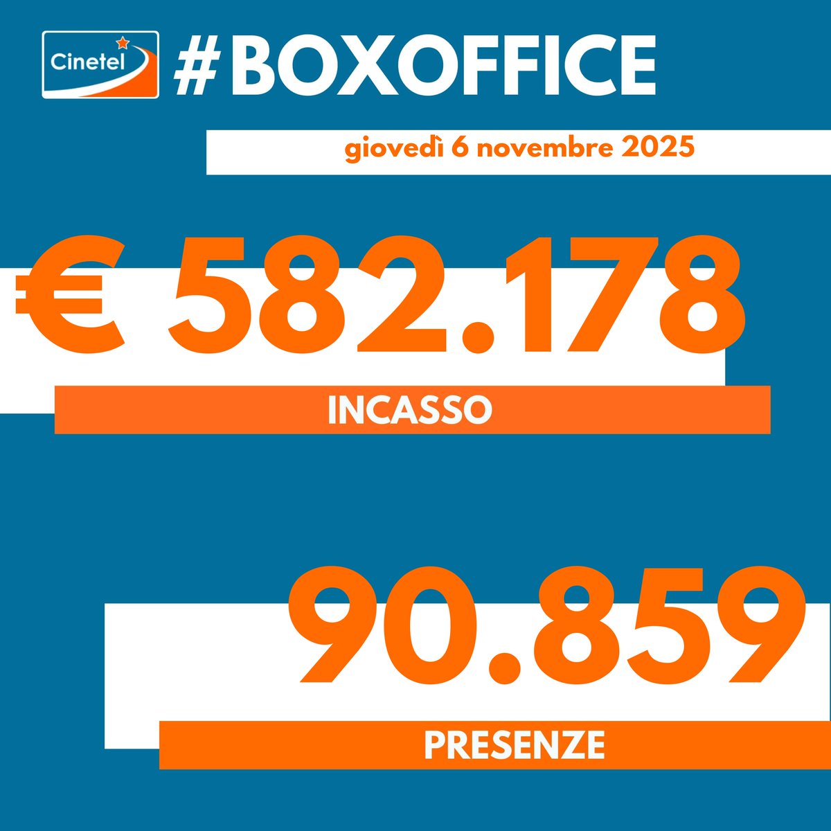 CinetelWeb's tweet image. Top10 06/11 #BoxOfficeItalia #Cinetel
1 DRACULA €114344
2 LA VITA VA COSI&apos; €79941
3 PREDATOR...€70670
4 CINQUE SECONDI €45992
5 BUGONIA €31886
6 IO SONO ROSA RICCI €28717
7 UN SEMPLICE INCIDENTE €19288
8 NE ZHA €18406
9 FUORI LA VERITA&apos; €13891
10 UNA FAMIGLIA... €12374