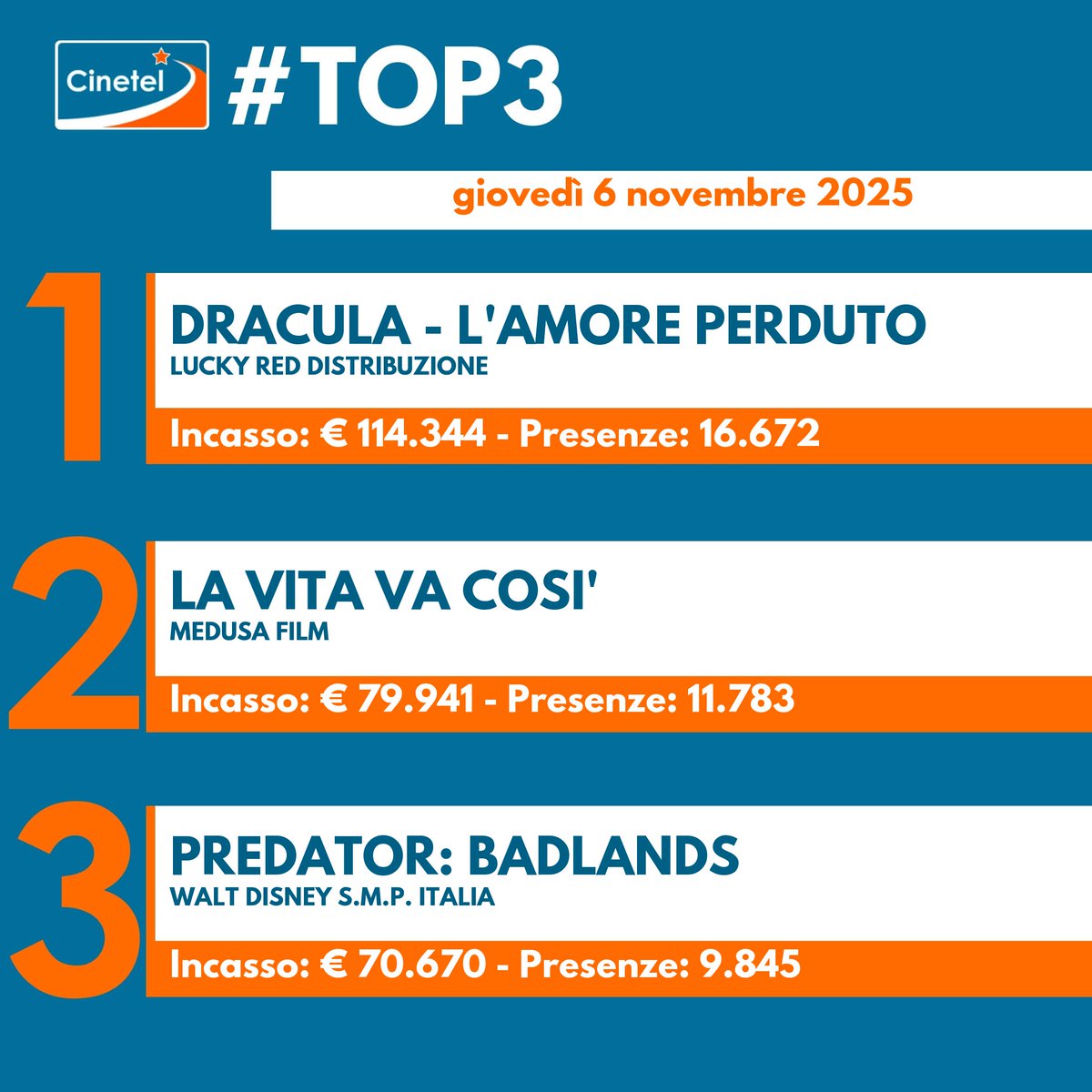 CinetelWeb's tweet image. Top10 06/11 #BoxOfficeItalia #Cinetel
1 DRACULA €114344
2 LA VITA VA COSI&apos; €79941
3 PREDATOR...€70670
4 CINQUE SECONDI €45992
5 BUGONIA €31886
6 IO SONO ROSA RICCI €28717
7 UN SEMPLICE INCIDENTE €19288
8 NE ZHA €18406
9 FUORI LA VERITA&apos; €13891
10 UNA FAMIGLIA... €12374