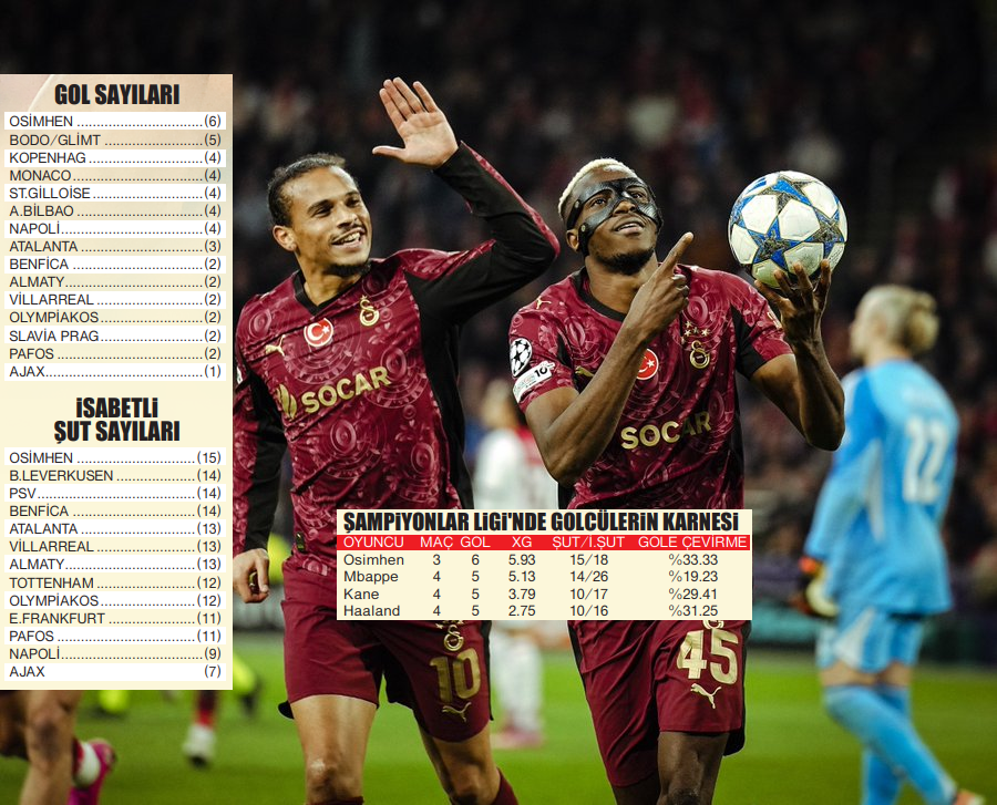 📌 DETAY l Şampiyonlar Ligi'nde 14 takımdan daha fazla gol atan Victor Osimhen, üç maçta rakip kaleye gönderdiği 15 isabetli şutla da 12 ekibi geride bıraktı.

6 golle krallıkta zirveye oturan Osimhen, 5.93 gol beklentisi (xG) ve %33.33'lük gole çevirme yüzdesi ile Mbappe, Kane