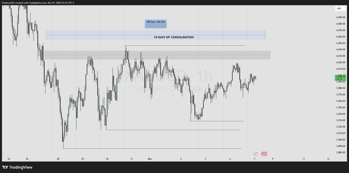 SasiTrader's tweet photo. #XAUUSD #GOLD #Trader #Forex 

10 Days of Consolidation. https://t.co/jCAtzgcvti