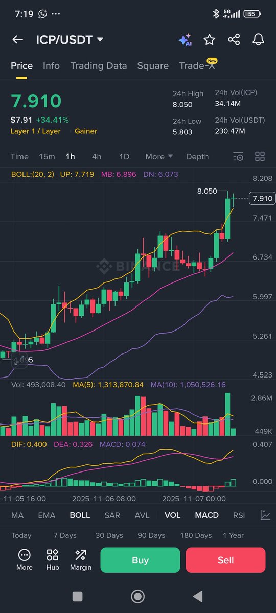 Welcome to $8 #ICP! In less than 6 days, #ICP has surged from $2 to $8 🚀🚀🚀