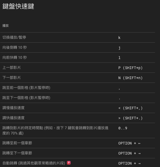 vim用上頭了，今天看youtube肌肉反應用L往右想快轉，結果真的快轉了==
打開快捷鍵，哇靠還真的有太爽啦