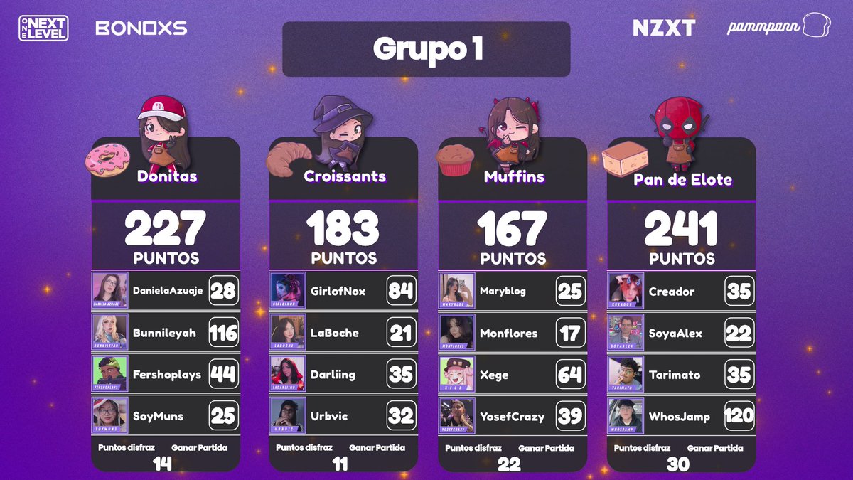 Ggs! Lo dimos todo pero no nos alcanzó, aún así las risas no faltaron, me divertí mucho con las personitas de mi equipo 🥹

Los tqmmm equipo Muffins! Nosotros sabemos que si clasificamos JAJAJAJ 💅🏼

Muchas gracias por la invitación <a href="/pammpann/">Pam╰(*´︶`*)╯🍞</a> 🫶🏼🩷