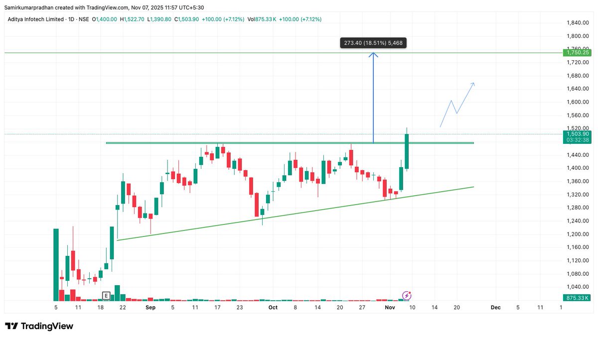 SamirPradhann's tweet image. #CPPLUS (Aditya infotech) Looks Good

CMP: 1500 (Breaking Out)

No Reco. only For Study Purposes