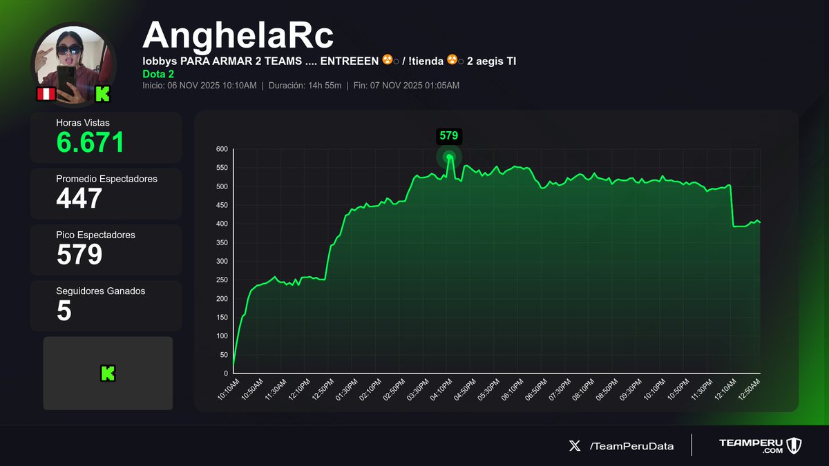 TeamPeruData's tweet image. 🔄 Streams que llegaron a su fin (Horas Vistas | Media | +Seguidores):

1⃣ 🇵🇪 #Glogloking &amp;gt; 114K | 10.5K | +557
2⃣ 🇵🇪 #AnghelaRc &amp;gt; 6.7K | 447 | +5
3⃣ 🇵🇪 #PatoParodi &amp;gt; 3.9K | 659 | +81
4⃣ 🇵🇪 #Noobata &amp;gt; 1.1K | 318 | +2