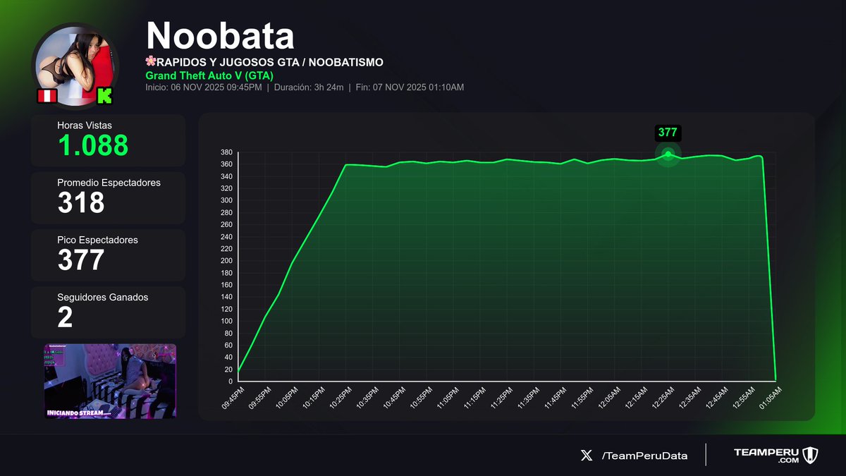 TeamPeruData's tweet image. 🔄 Streams que llegaron a su fin (Horas Vistas | Media | +Seguidores):

1⃣ 🇵🇪 #Glogloking &amp;gt; 114K | 10.5K | +557
2⃣ 🇵🇪 #AnghelaRc &amp;gt; 6.7K | 447 | +5
3⃣ 🇵🇪 #PatoParodi &amp;gt; 3.9K | 659 | +81
4⃣ 🇵🇪 #Noobata &amp;gt; 1.1K | 318 | +2