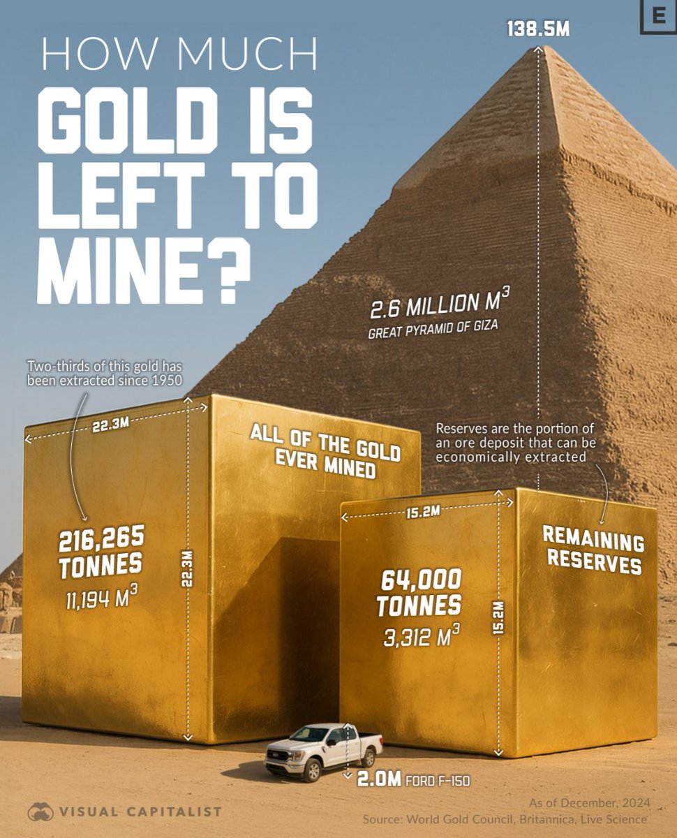 Roughly 216,000 tonnes of #gold have been mined, with about 64,000 tonnes of reserves left underground. If all gold ever mined were melted it would form a cube only 22 meters tall. Meanwhile, the world’s proven, economically recoverable gold reserves would form a 15-meter cube.