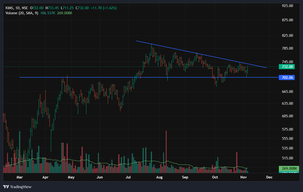 call_Me_Prix's tweet photo. KIMS - Moving towards its resistance https://t.co/8zPv4ISMif