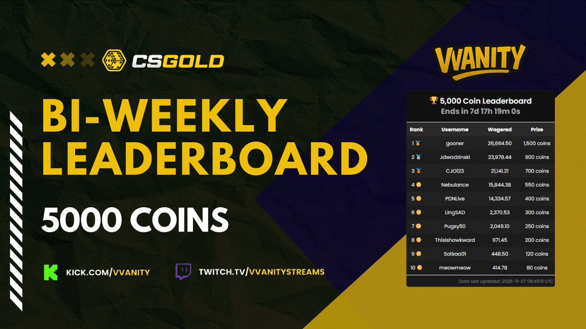 VvanityStreams's tweet photo. 📊 CSGold LB Mid-Cycle Update
💸 5000 Coins prize pool
Top 10 still wide open

📊 Standings: https://t.co/rUoEUdjAgL
🎥Live daily @ 1PM UTC: https://t.co/14QK4IuxHR

#CSGold #CasinoTwitter https://t.co/RjDEFzbvWS