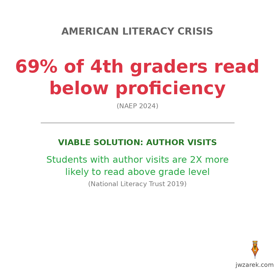 JoeTweetster's tweet photo. 🚨 Every Friday: one stat about America's literacy crisis.
WEEK 1: 69% of 4th graders can't read proficiently.
As a picture book author, I see this as a national security issue. When I retire (2027-2029), I'm doing full-time author visits + launching a nonprofit.
Follow along. 📚 https://t.co/jVg497Jk0u