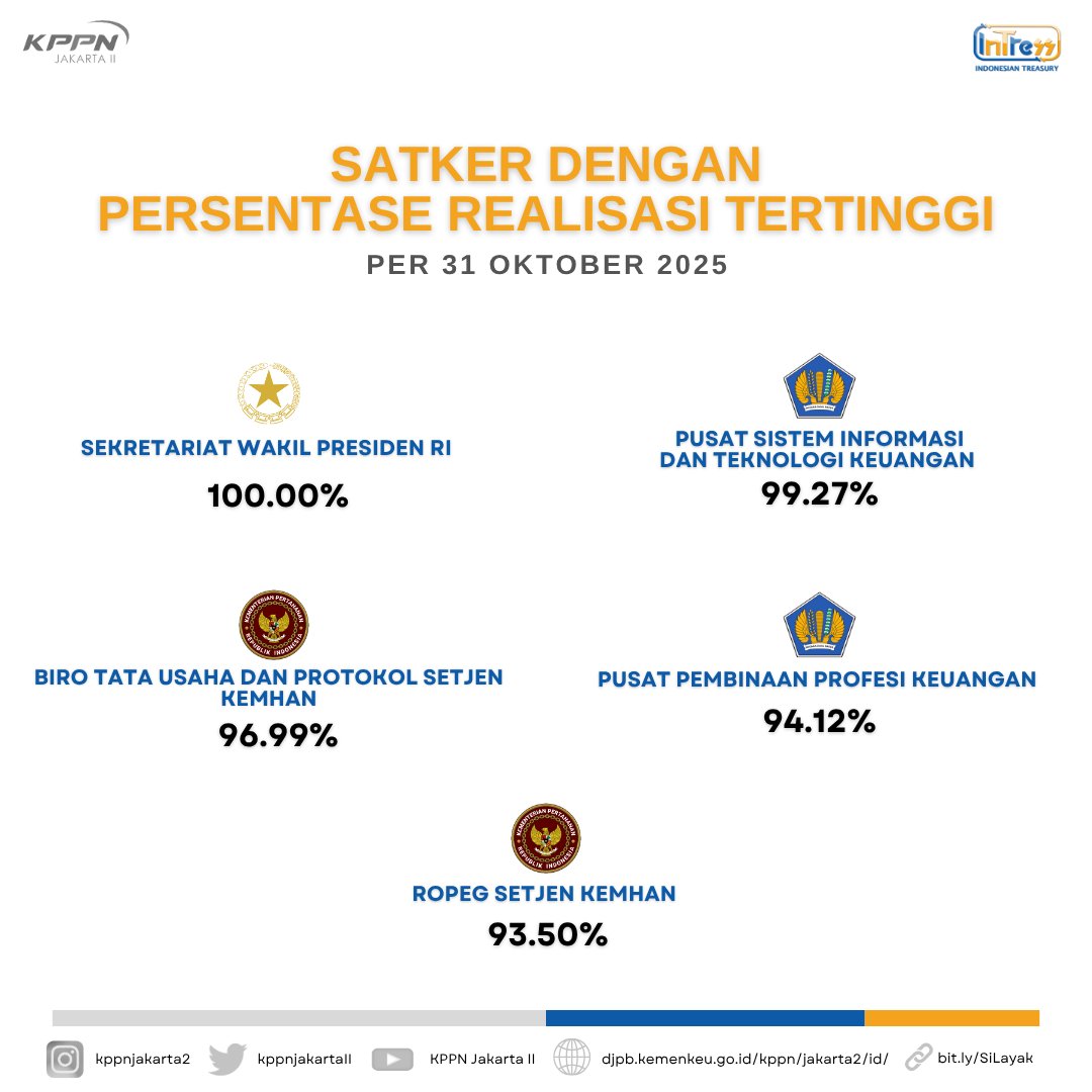 kppnjakartaII's tweet photo. Selamat siang Sobat Jack2!!

Yuk simak laporan realisasi APBN yang disalurkan oleh KPPN Jakarta II per 31 Oktober 2025. https://t.co/Lx2rqv5lqw