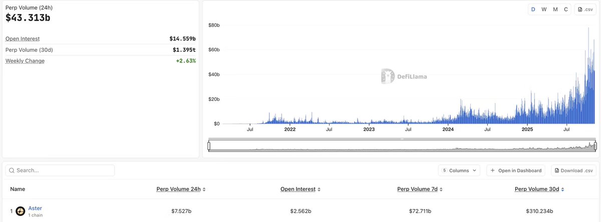 PerpDEX从无人问津到现在日活433亿美元
无疑这是一个拥有巨大前景的赛道

Aster的优势在于背景、生态、技术领先
隐私向来是去中心化重要课题 Aster能打开天花板吗

<a href="/cz_binance/">CZ 🔶 BNB</a> <a href="/Aster_DEX/">Aster</a>