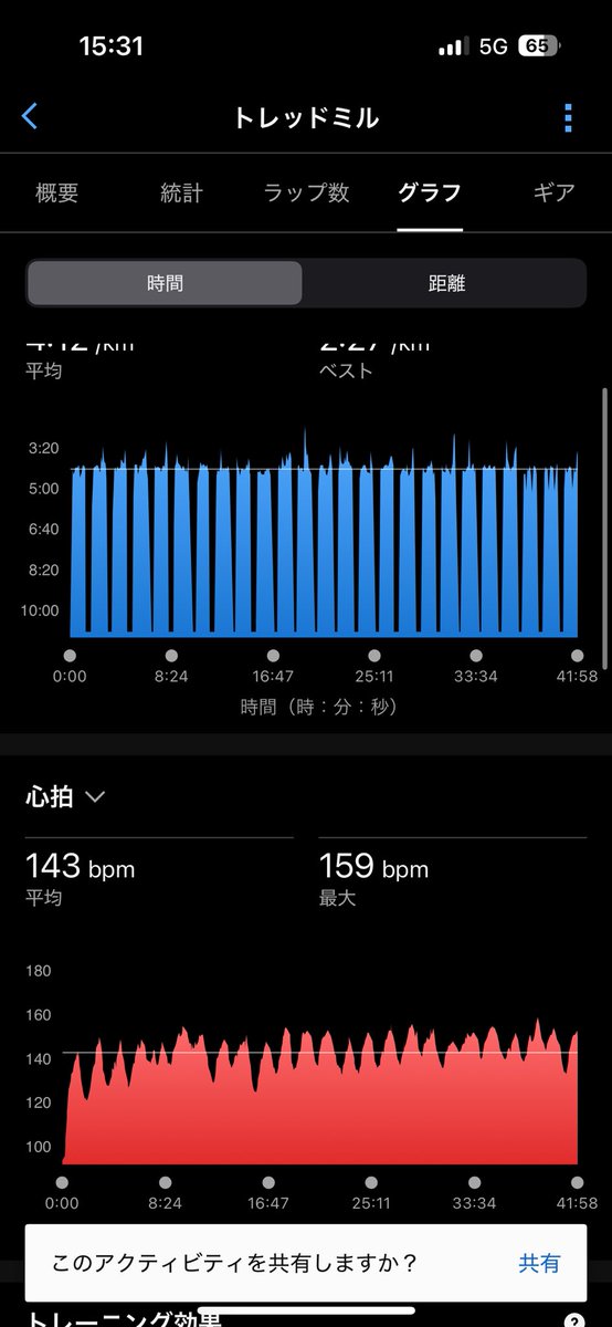 11月7日(金)
トレッドミル
400*25 r30 73〜74
+1000m 2'49  r5'

今日はLTインターバル
76〜72くらいで考えてたけど
心拍的に74くらいが
ちょうどいいペースだった

ジムだと違和感ないけど
外で走ると軽い違和感が
出る時もあるからもう少し
トレッドミルの練習を続けていきたい