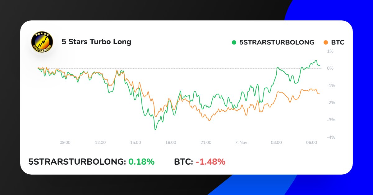 CalinB5's tweet photo. View insights on 5 Stars Turbo Long performance on ICONOMI
https://t.co/nkgtcM1kZH
#eth #bitcoin #cryptotrading #crypto https://t.co/cNwzpLOBze