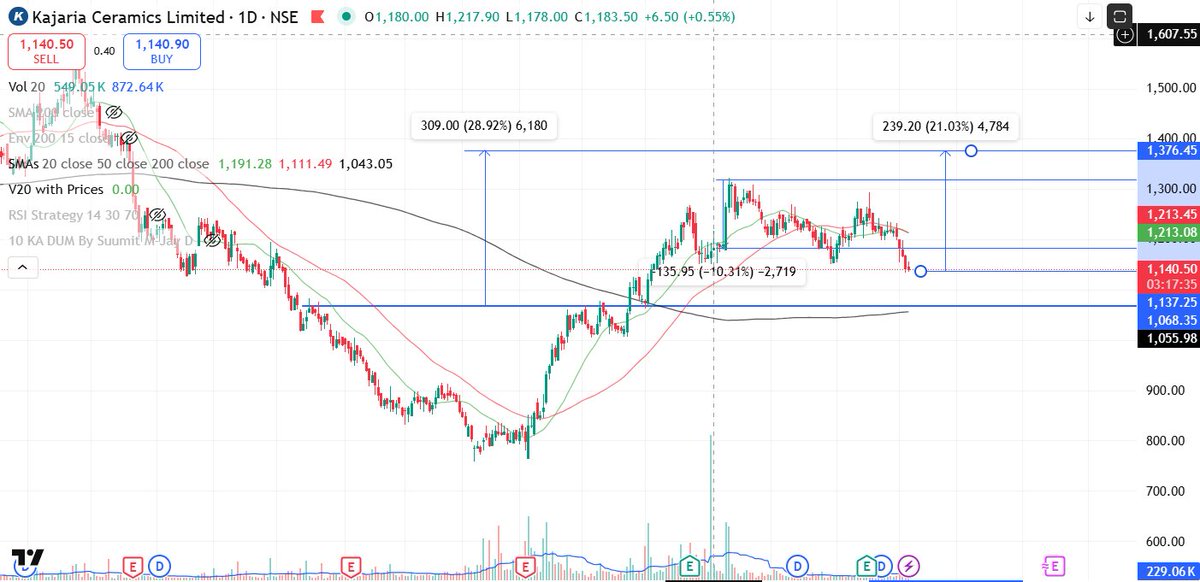 rajputashu7's tweet photo. Kajaria V40 Next CWH and 10% Avg Trade Active @TheVivekSinghal
@Donikajraval
@AbSen17_ #trading #investing #stockmarkets #StocksToBuy #StocksInFocus #stockstowatch #StocksInNews https://t.co/ZPZ9hSJSte