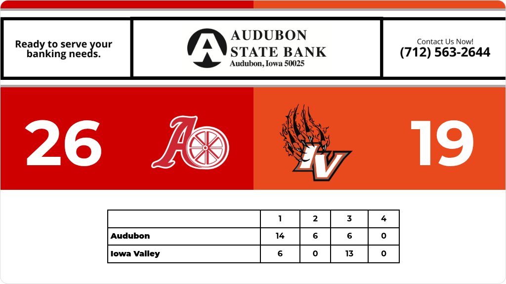 Football (Varsity) Score Posted - Class 8-Player Quarterfinals - Audubon Wheelers defeat Iowa Valley Tigers 26-19. gobound.com/ia/ihsaa/footb…