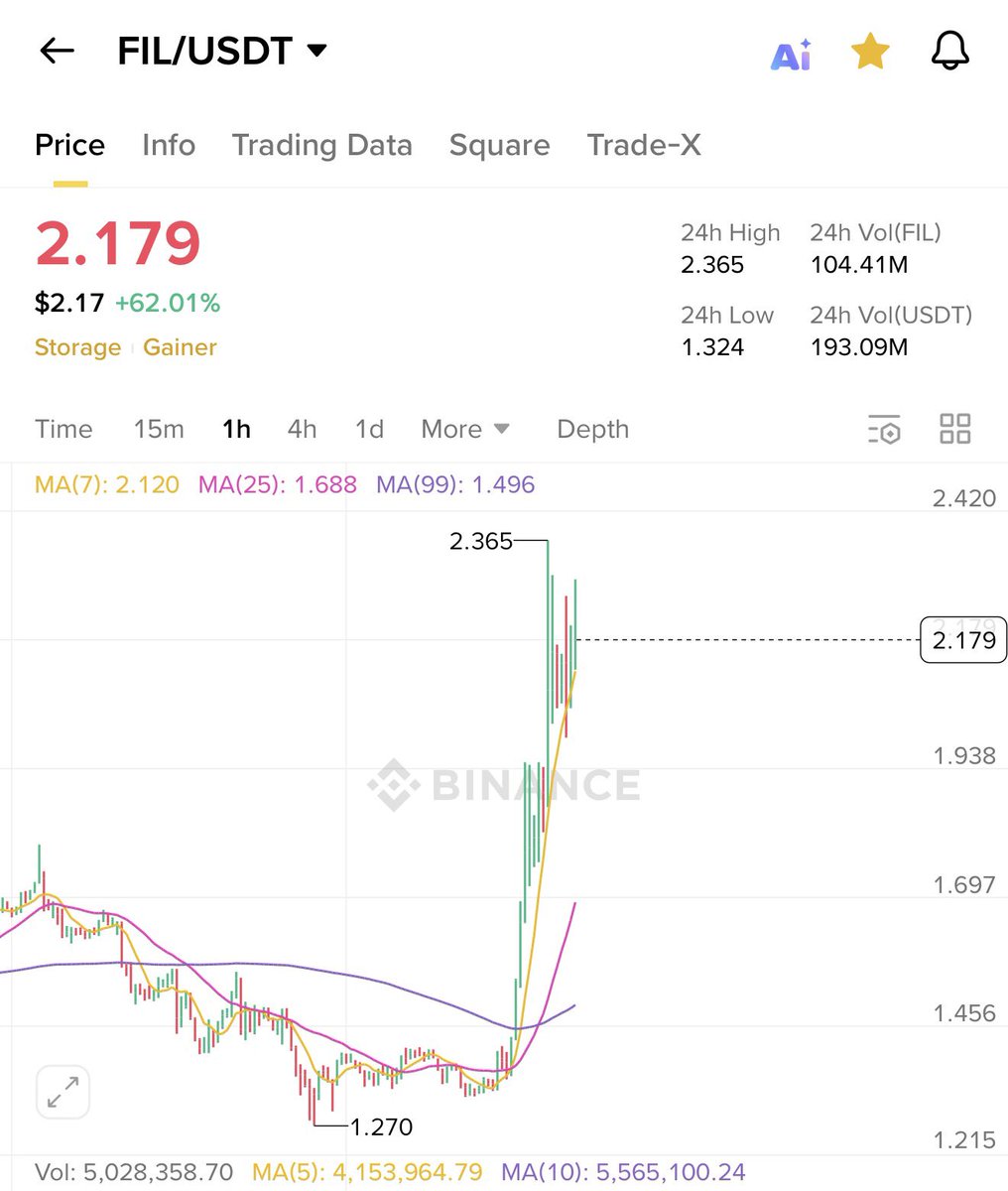 $FIL just pulled one of the cleanest reversals I’ve seen in a while.

From that $1.27 bottom straight to a wick at $2.36 — literally a +60% move in a single run. Volume exploding, MA flip confirmed, and buyers stepping in aggressively on every small dip.

Feels like <a href="/Filecoin/">Filecoin</a> is