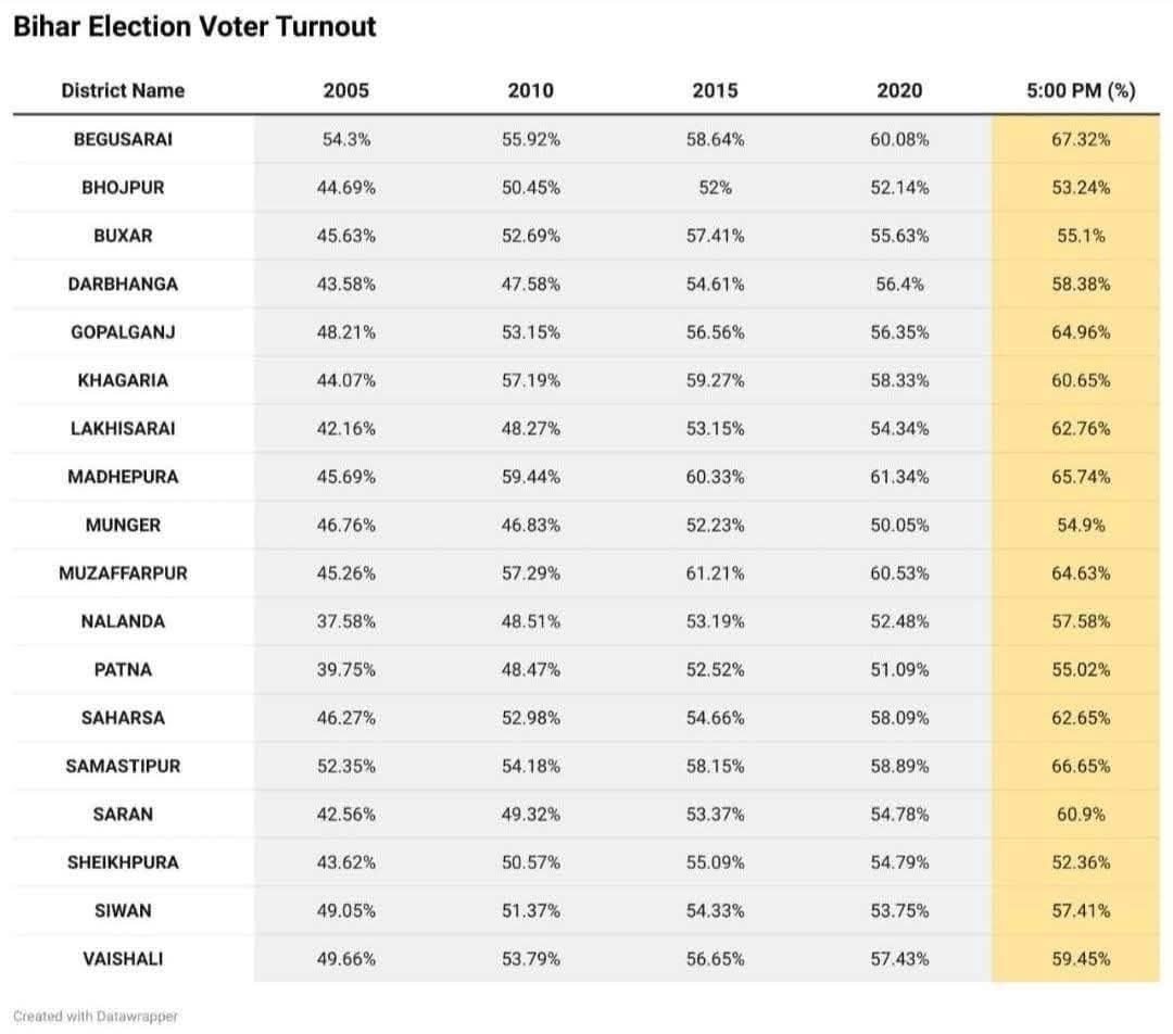 Talk_Priyanshu's tweet image. लोकतंत्र के महापर्व में अखिल भारतीय विद्यार्थी परिषद (@ABVPVoice) के द्वारा चलाये गए मतदाता जागरूकता अभियान का असर साफ़ दिखाई दे रहा है। परिषद के सभी कार्यकर्ता साथियों का अभिनंदन!

#BiharElection2025 #LoktantraKaTyohar #YouthForDemocracy #ABVPDarbhanga #ABVPNorthBihar #ABVPBihar