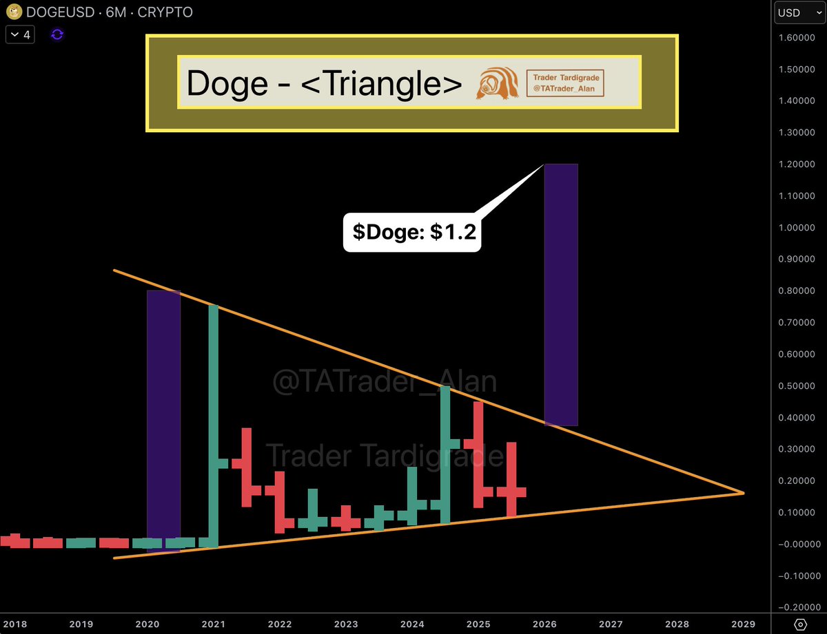 Doge/6-month #Dogecoin has formed a Triangle pattern in this cycle. A  breakout of the pattern targets $1.2 🔥