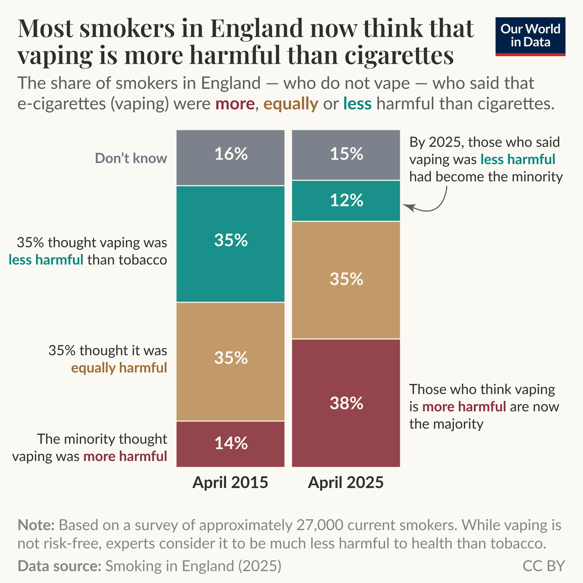 addict38's tweet image. Si l&apos;on veut taxer la #vape, c&apos;est pour dissuader les #fumeurs d&apos;y avoir recours.
@_HannahRitchie nous montre l&apos;évolution de la perception de la #vape au UK 2015-2025
#vape plus dangereuse que #tabac (38%) !
🔽🔽
ourworldindata.org/vaping-vs-smok…
@ADLERMarion3 @PrDautzenberg @JeNeFumePlus