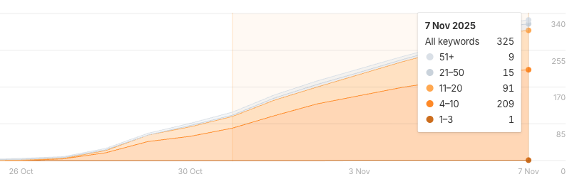 Update: This is going way better than expected. 

Already getting consistent daily traffic.