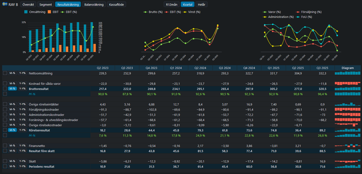 L_Sandelin's tweet photo. #RaySearch Q3-2025 $RAY

Resultaträkning ↓ https://t.co/Pt6RXX0OlW