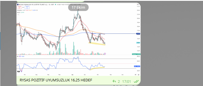 Geistalgoritma's tweet image. Bir pozitif uyumsuzluk daha hedefine ulaştı.

Maşallah son dönemde çok güzel fırsatlar verdi. 
#rysas