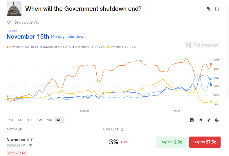 _Polina_X's tweet image. US government’s frozen — and Polymarket’s watching.
Market closes when OPM officially says “government open.”
Shutdown’s just another opportunity 😉
#Polymarket #Crypto #USPolitics