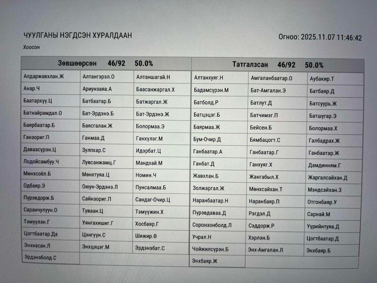 "Ухаа худаг"-ийг  шалгах хянан түр хороо байгуулахыг дэмжих эсэх дээр гишүүд хэрхэн санал өгсөнтэй танилцана уу. 

3 удаа санал хурааж, санал ер нь бараг унаж / Ухаахудагийг шалгахгүй гэж 126 гишүүний олонхи нь үзэв/. Тэр хооронд гишүүд орилдоод хэрэлдээд байв. Тэгсэн тогтоол