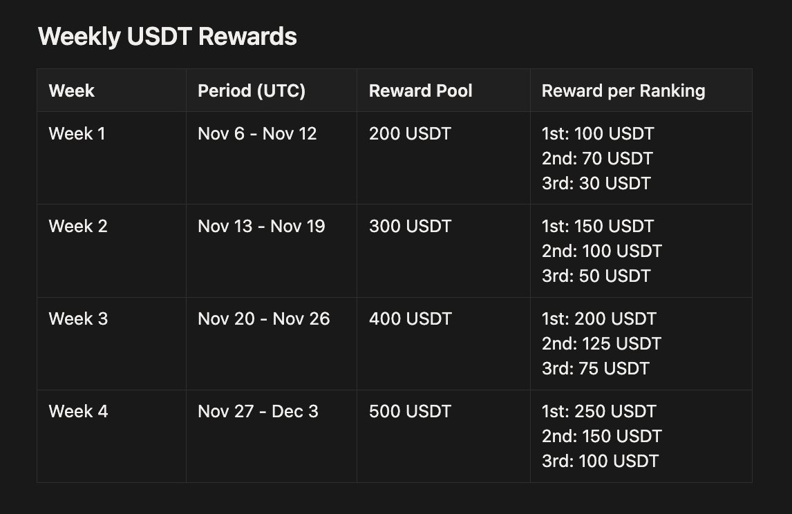 Versus Alpha Reward Details: Total $1,400 USDT!
To earn rewards:
1. Trade and express your opinion!
2. Share or post your opinion on X

Rewards are distributed once a week

All bets use $VSDC (testnet token), so there is no cost other than gas fees in BNB.

Alpha has just begun