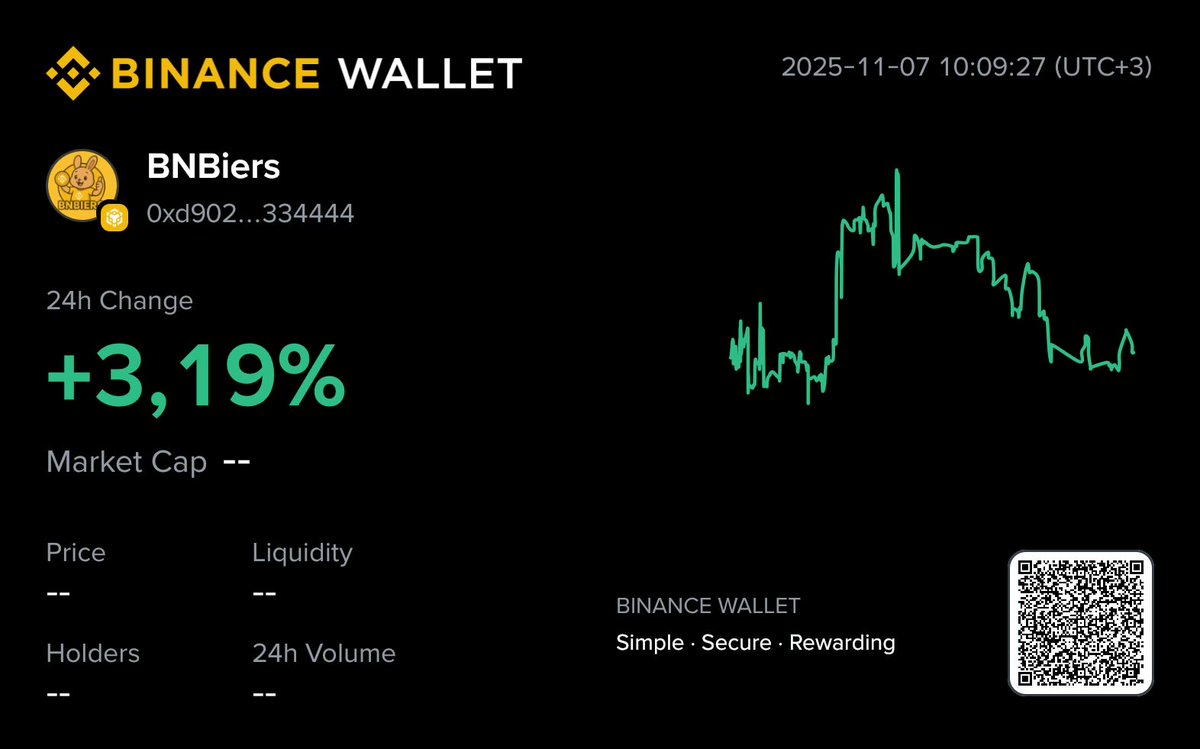 ”#BNBiers is on the BNB chain and you can obtain it through Binance and many other platforms. Even though it’s a new project with a low market cap, it’s holding strong and showing great stability.”
#binance #BNB
CA: 0xd90238fe1097c633a5d2122b23e86e429c334444