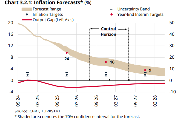 Banu_KT's tweet photo. In the Quarterly Inflation Report to be released today, interim targets for 2026 and 2027 will remain unchanged. A revision of year-end forecasts at this stage may be avoided, as it could place an additional burden on the expectations channel.”
#CBRT #InflationReport https://t.co/RYeetVTVy8