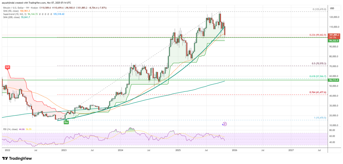 AayushJs's tweet photo. #Bitcoin testing the first logical support after the breakdown below the key parabolic curve. It could correct and recover before downside continuation. If the breakdown is real, we can test $55-$60K in the long run before a fresh uptrend. #BTC #BTCUSD https://t.co/Y8Tpz4AK89