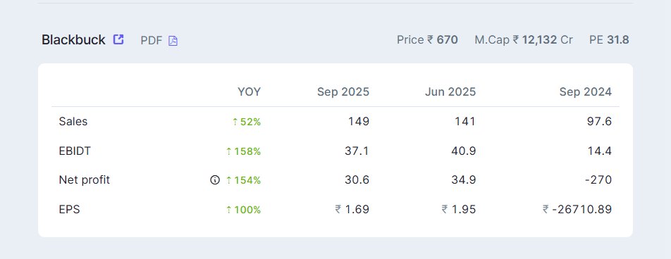 SnehaSSR's tweet image. #BLACKBUCK : Zinka Logistics : moved from 404 --&amp;gt;748 , 85% returns

- Posted Good Sep Qtr numbers
- Moving in Channel now
- Potential to move ahead
- Keep monitoring

#multibagger

To find out this type of multibaggers early, checkout my strategies

snehassr.graphy.com/courses/Swing-…