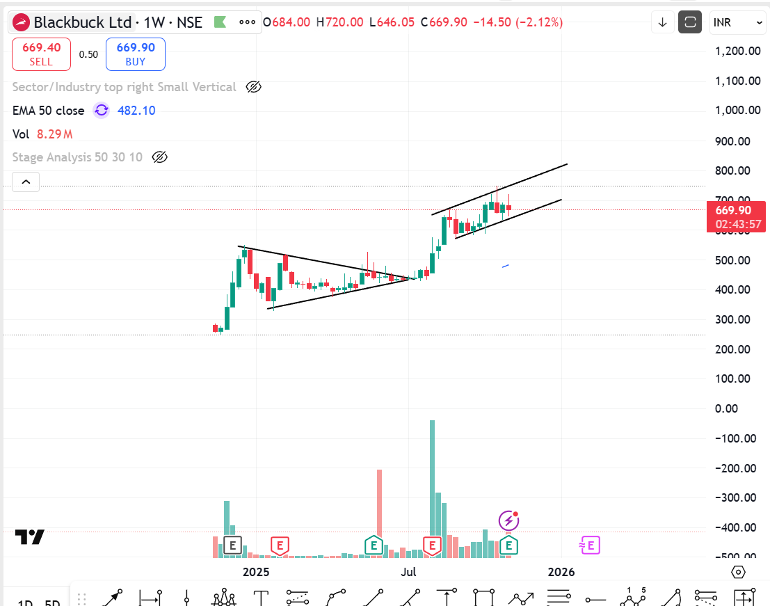 SnehaSSR's tweet image. #BLACKBUCK : Zinka Logistics : moved from 404 --&amp;gt;748 , 85% returns

- Posted Good Sep Qtr numbers
- Moving in Channel now
- Potential to move ahead
- Keep monitoring

#multibagger

To find out this type of multibaggers early, checkout my strategies

snehassr.graphy.com/courses/Swing-…