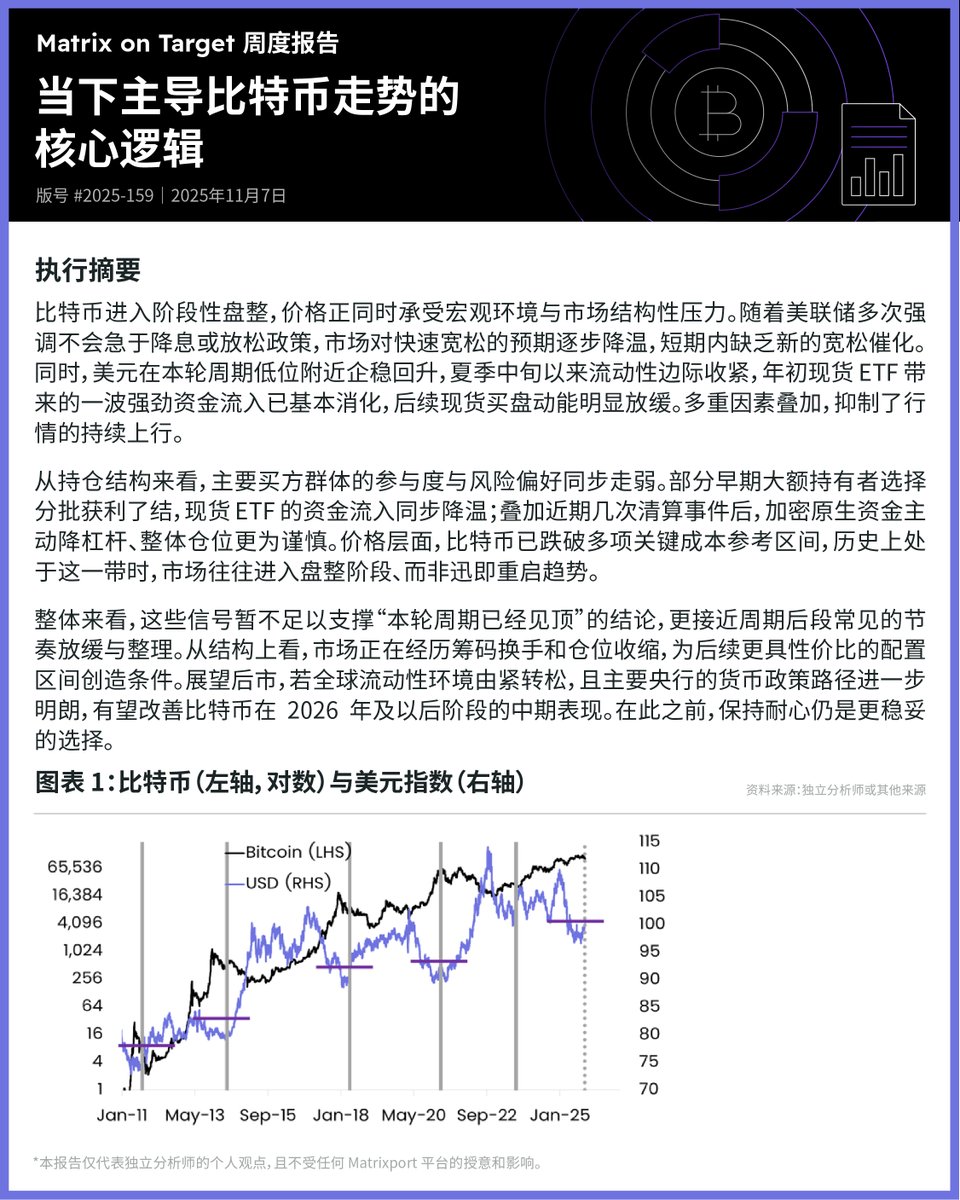 Matrixport_CN's tweet image. 📃本周 #MoT 投研 - 2025/11/7⬇️

当下主导比特币走势的核心逻辑

#Matrixport #比特币 #BTC #比特币走势 #宏观环境 #美联储 #流动性
