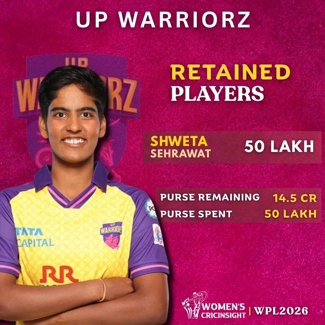 WCI_Official's tweet photo. @akgardner97 @wplt20 List of retained players - UP Warriorz 👇

#WPL #WPL2026 #CricketTwitter https://t.co/S4GLcLpwXj