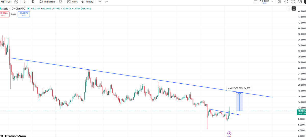 jazgrok's tweet image. #Metis $Metis đang tạo kênh lên ở khung D, có thể thấy vùng tp gần ở 16-18.
Lưu ý: nhiều con chart tương tự như này và sáng mh có post #Render $Render hay chiều nãy là #Algo $Algo ae check nhé.