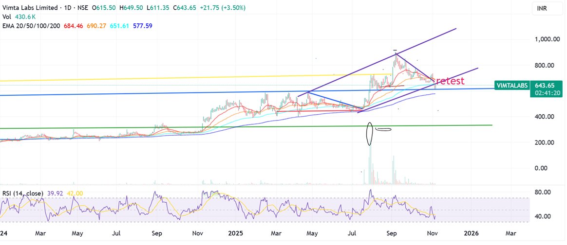 Prabinmen's tweet photo. #Vimta Labs CMP 643 #VIMTALABS
I don't know if it is to keep my izzat intactππ honored the blue line. I am not giving false hopes just an analysis
Just the oversold protection coming into play
Don't understand technicals - ignore this post https://t.co/2f14RPajeo