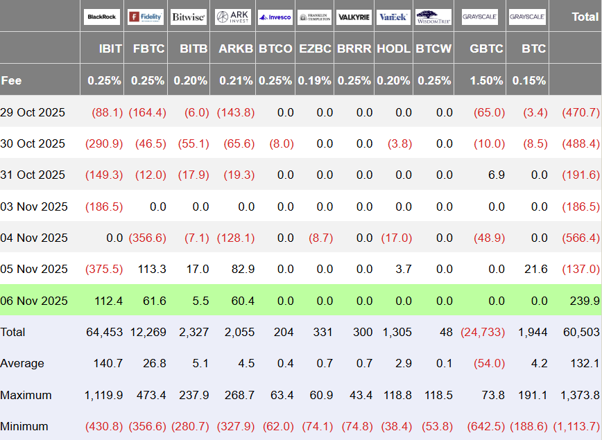 Big money is BACK in #BITCOIN.

ETFs scooped up 2,310 BTC ($239.9M) yesterday, ending the 6-day streak of outflows with none of the twelve ETFs showing a net outflow.

Bullish sign? 👀