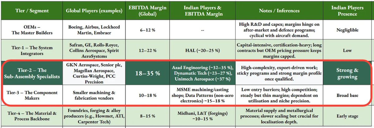 _healthZwealth_'s tweet image. Aerospace 

Sweet spot is : Tier 2/3 players 

Very good Article by @logical_traderr

Must read 👇 
 theloggicalinvestor.substack.com/p/decoding-the…