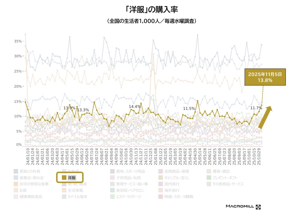 ［今週のトピック］
季節変化が「洋服」の消費を加速
購入者は前週から2.1ポイント増、5週間前と比較すると2倍に。

過去1週間に購入した品目
洋服 13.8%（前週+2.1ポイント）

最新調査：2025年11月5日～6日 #マクロミル 調べ