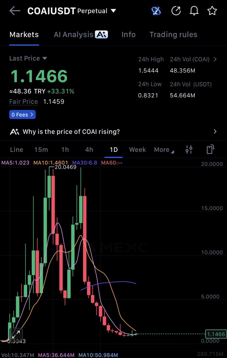 Bu seviyeden longladım ama 2x canlar hadi bakalım kumarımız
$COAI